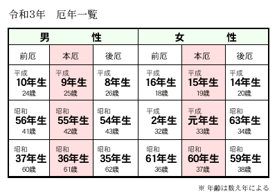 令和3年 厄年表